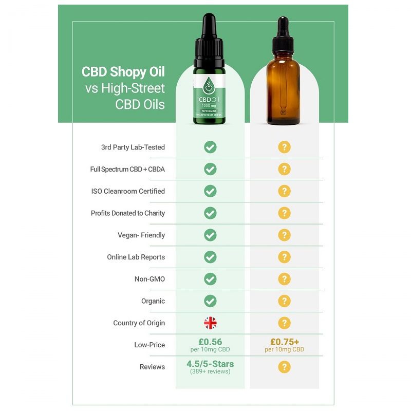 CBD Shopy Oil vs High-Street CBD Oils | CBD Shopy