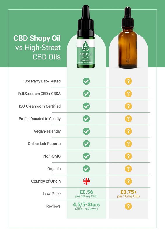 CBD Shopy CBD Oil vs High Street oil
